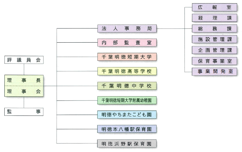 学校法人千葉明徳学園　組織図