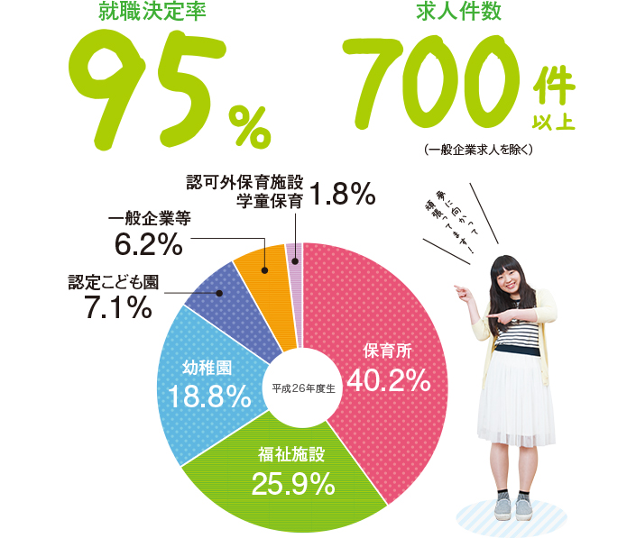 就職決定率95％　求人件数700件以上（一般企業求人を除く）